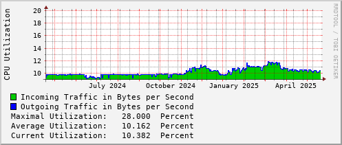 yearly-graph