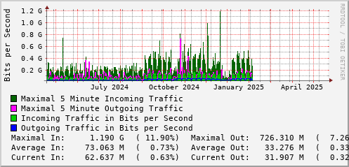 yearly-graph