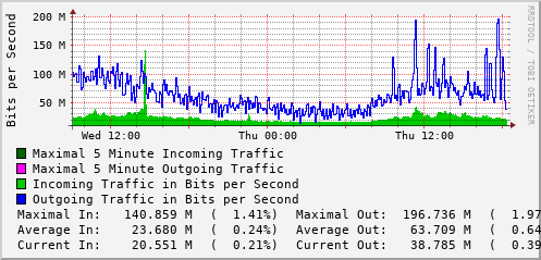 daily-graph