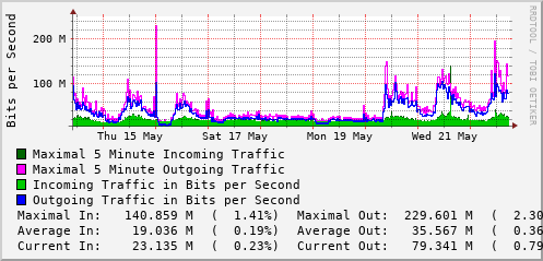 weekly-graph