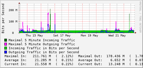 weekly-graph