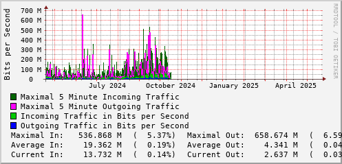yearly-graph