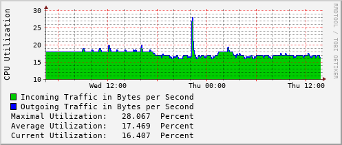 daily-graph