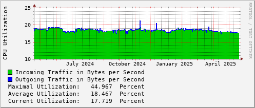 yearly-graph