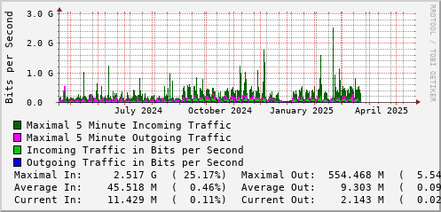 yearly-graph