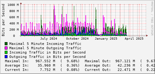 yearly-graph