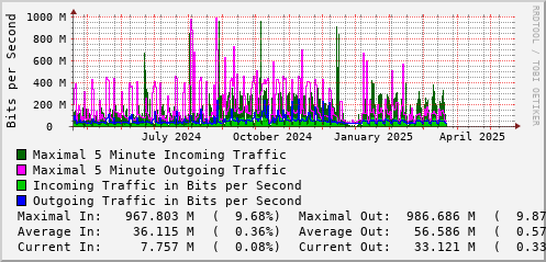 yearly-graph