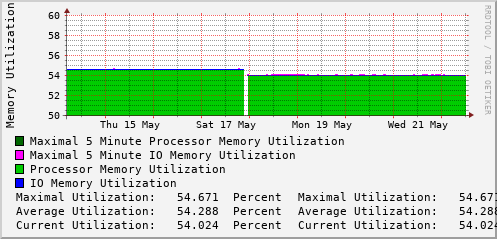 weekly-graph