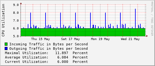weekly-graph