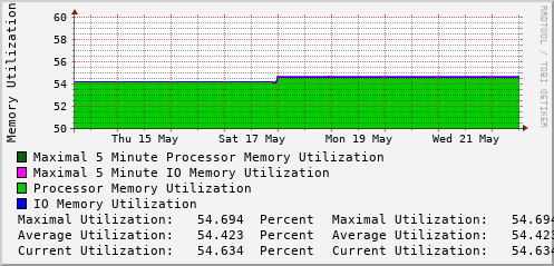 weekly-graph