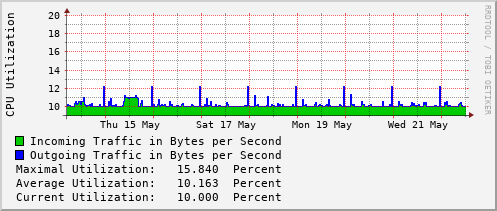 weekly-graph