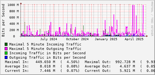 yearly-graph