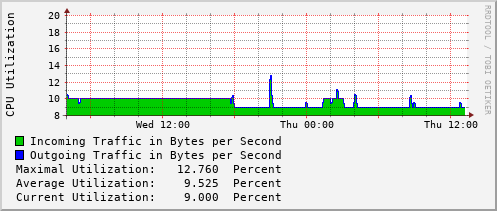 daily-graph