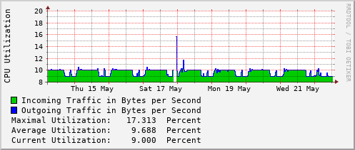 weekly-graph