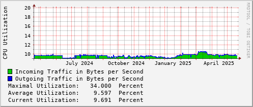 yearly-graph