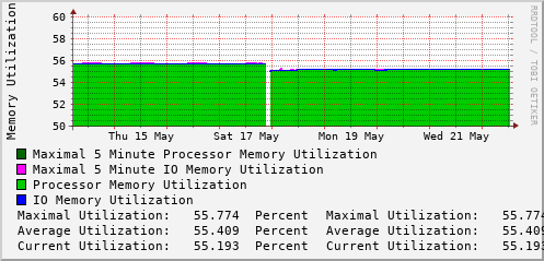 weekly-graph