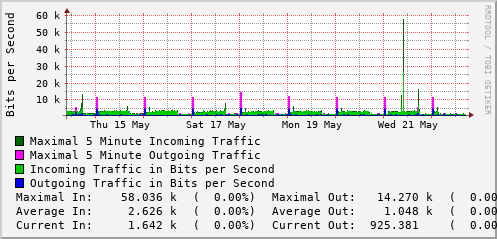 weekly-graph