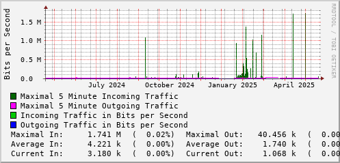 yearly-graph