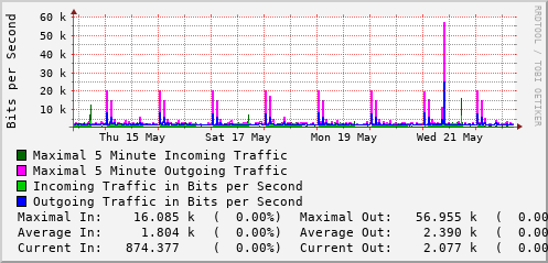 weekly-graph