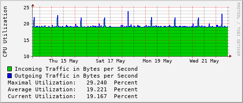 weekly-graph