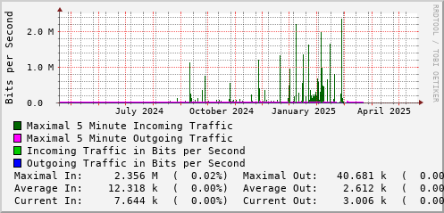 yearly-graph