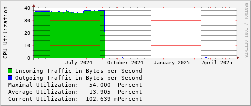 yearly-graph