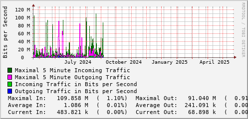 yearly-graph