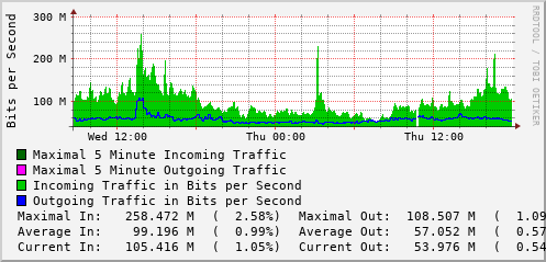 daily-graph