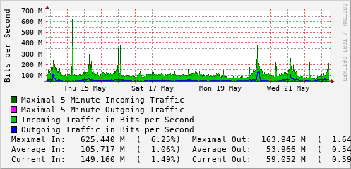 weekly-graph