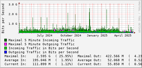 yearly-graph