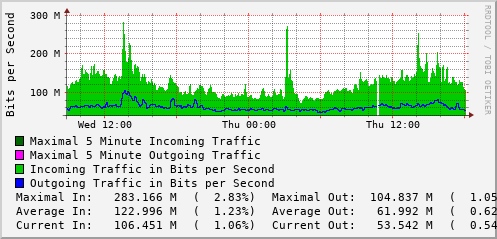 daily-graph