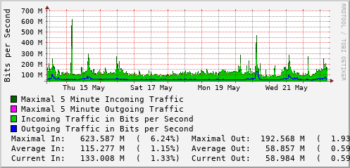 weekly-graph