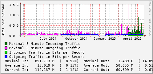 yearly-graph