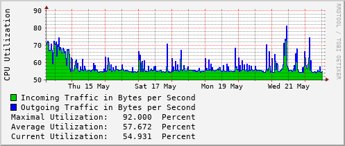 weekly-graph
