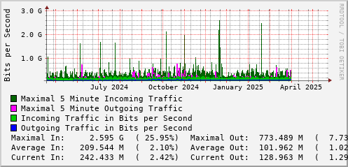 yearly-graph