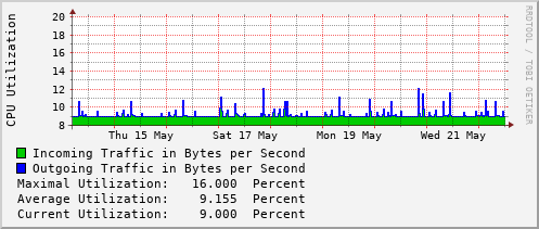 weekly-graph