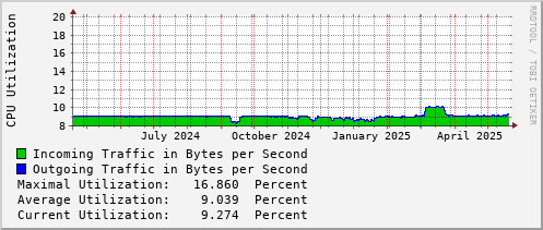 yearly-graph
