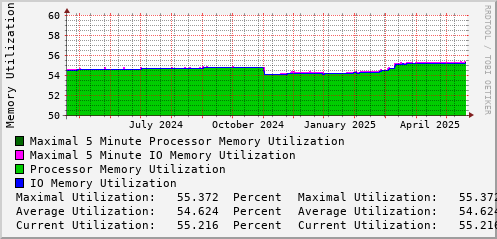yearly-graph