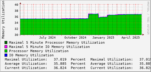 yearly-graph