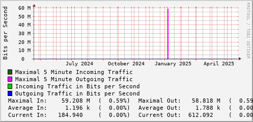 yearly-graph