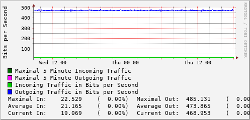 daily-graph