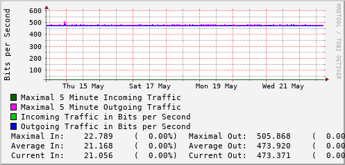weekly-graph