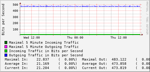 daily-graph