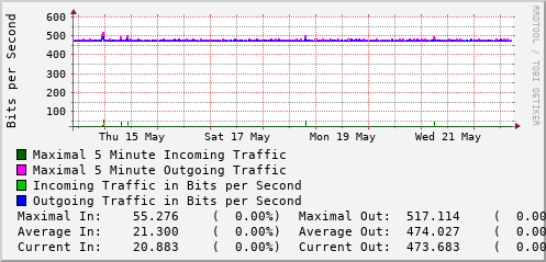 weekly-graph
