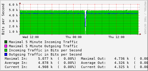 daily-graph