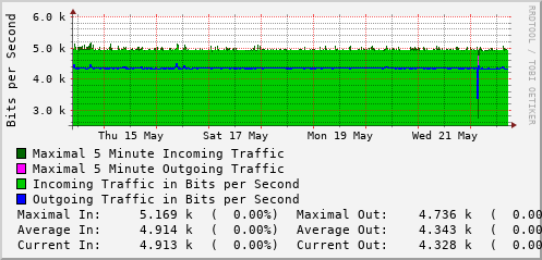 weekly-graph