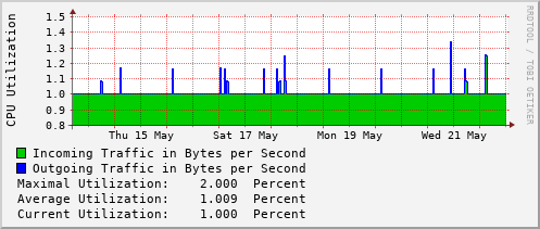 weekly-graph