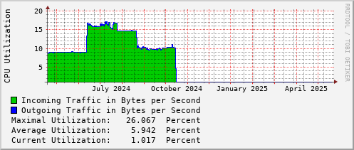 yearly-graph