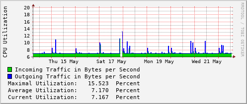 weekly-graph