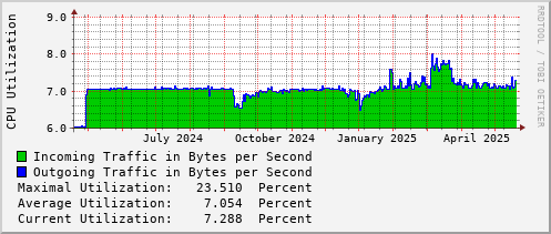 yearly-graph
